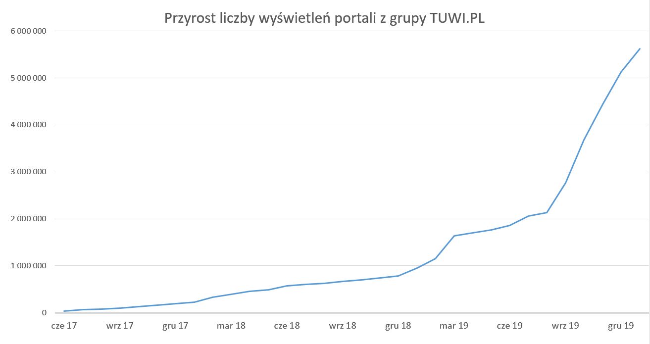 Przyrost liczby wyświetleń portali z grupy TUWI.PL